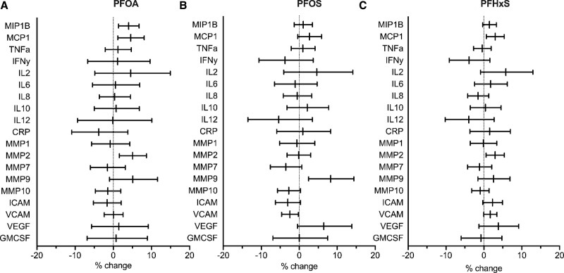 Prenatal exposure to perfluoroalkyl substances and inflammatory biomarker concentrations.