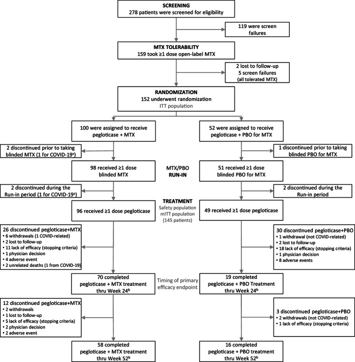 A Randomized, Double-Blind, Placebo-Controlled Multicenter Efficacy and Safety Study of Methotrexate to Increase Response Rates in Patients With Uncontrolled Gout Receiving Pegloticase: 12-Month Findings.