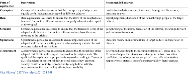 Cultural adaption and validation of the Explanatory Model Interview Catalogue-Community Stigma Scale in the assessment of public stigma related to schistosomiasis in lakeshore areas of Mwanza region, Tanzania.