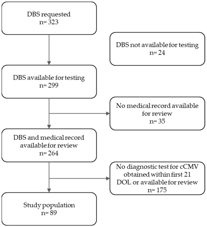 Utility of Dried Blood Spots for the Diagnosis of Congenital Cytomegaloviruses within the First 21 Days of Life in a Single Center.