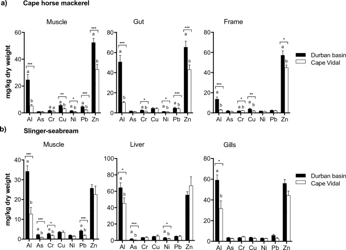 Bioaccumulation, Bioindication and Health Risk Assessment of Heavy Metals in Cape Horse Mackerel (Trachurus trachurus) and Slinger Seabream (Chrysoblephus puniceus) in the Durban Basin and Cape Vidal, South Africa