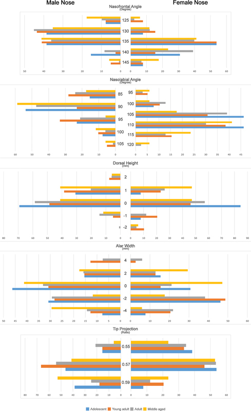 Ideal Nasal Preferences: A Quantitative Investigation with 3D Imaging in the Iranian Population.