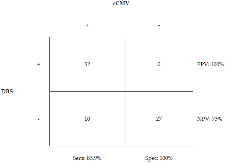 Utility of Dried Blood Spots for the Diagnosis of Congenital Cytomegaloviruses within the First 21 Days of Life in a Single Center.