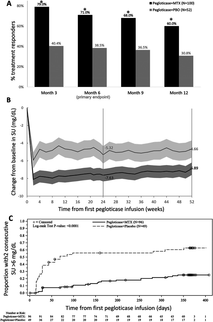 A Randomized, Double-Blind, Placebo-Controlled Multicenter Efficacy and Safety Study of Methotrexate to Increase Response Rates in Patients With Uncontrolled Gout Receiving Pegloticase: 12-Month Findings.