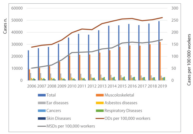 Trends in Occupational Diseases in Italian Industry and Services From 2006 To 2019.