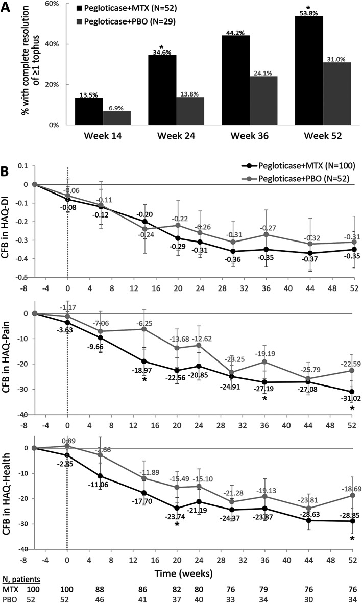 A Randomized, Double-Blind, Placebo-Controlled Multicenter Efficacy and Safety Study of Methotrexate to Increase Response Rates in Patients With Uncontrolled Gout Receiving Pegloticase: 12-Month Findings.