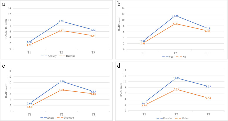 The occurrence and extent of anxiety and distress among Dutch travellers after encountering an animal associated injury.