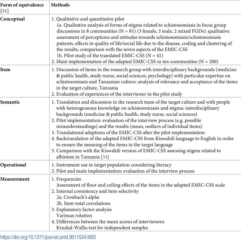 Cultural adaption and validation of the Explanatory Model Interview Catalogue-Community Stigma Scale in the assessment of public stigma related to schistosomiasis in lakeshore areas of Mwanza region, Tanzania.