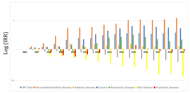 Trends in Occupational Diseases in Italian Industry and Services From 2006 To 2019.