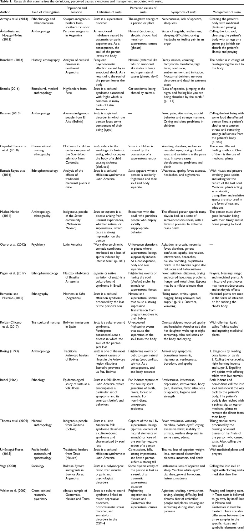 <i>Susto</i> as a cultural conceptualization of distress: Existing research and aspects to consider for future investigations.