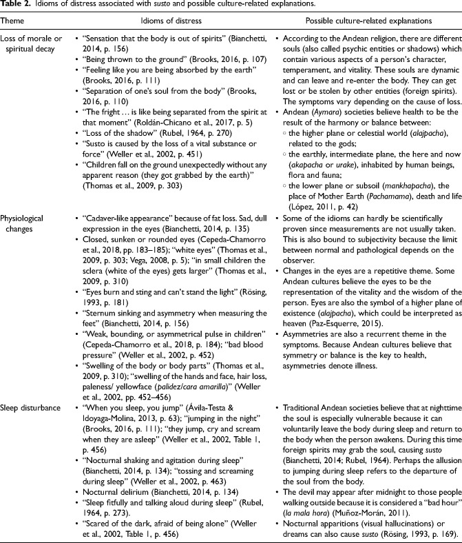 <i>Susto</i> as a cultural conceptualization of distress: Existing research and aspects to consider for future investigations.