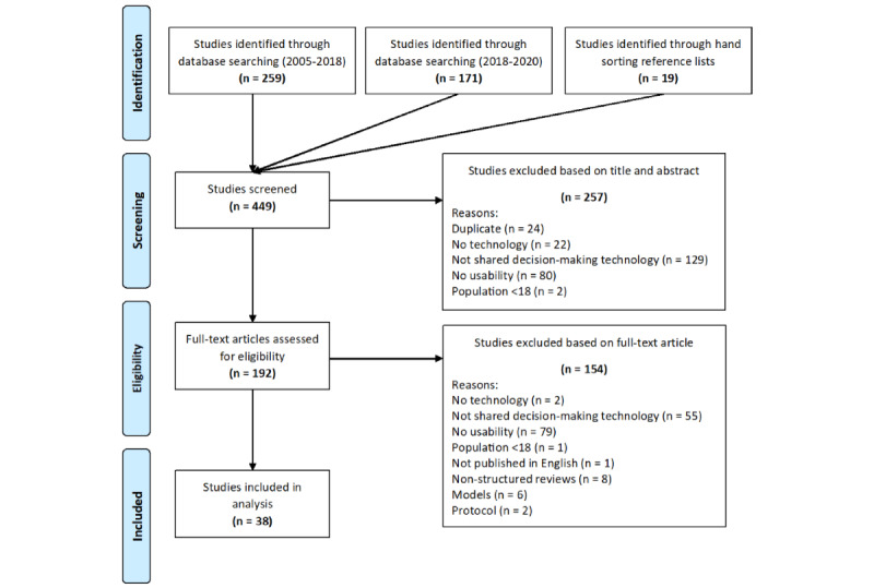 Methodologies for Evaluating the Usability of Rehabilitation Technologies Aimed at Supporting Shared Decision-Making: Scoping Review.