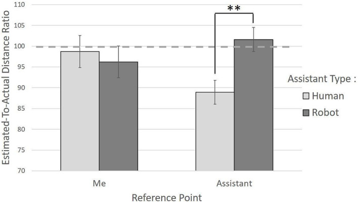 The Estimation of Physical Distances Between Oneself and a Social Robot: Am I as Far From the Robot as It is from Me?