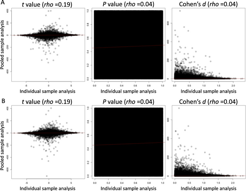 Evaluation of the pooled sample method in Infinium MethylationEPIC BeadChip array by comparison with individual samples.