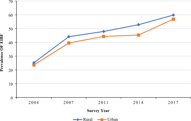 Inequalities in early initiation of breastfeeding in Bangladesh: an estimation of relative and absolute measures of inequality.