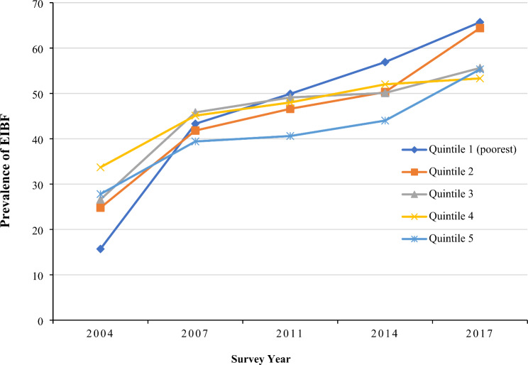 Inequalities in early initiation of breastfeeding in Bangladesh: an estimation of relative and absolute measures of inequality.