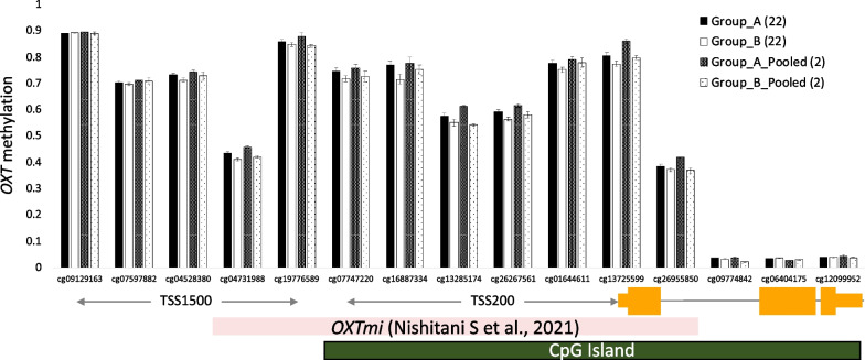 Evaluation of the pooled sample method in Infinium MethylationEPIC BeadChip array by comparison with individual samples.