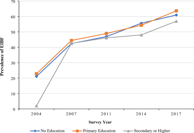 Inequalities in early initiation of breastfeeding in Bangladesh: an estimation of relative and absolute measures of inequality.