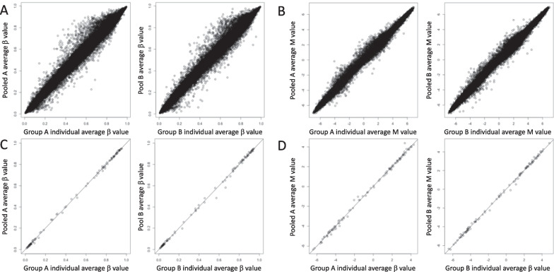 Evaluation of the pooled sample method in Infinium MethylationEPIC BeadChip array by comparison with individual samples.