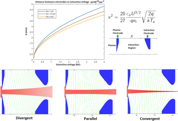 Current status and development of neutron radiation for biophysical applications in Colombia.