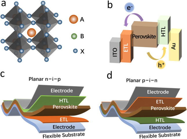 Progress and Challenges Toward Effective Flexible Perovskite Solar Cells