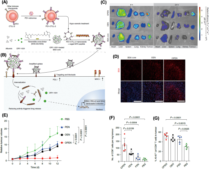 Lipid-based nanoparticles for cancer immunotherapy.