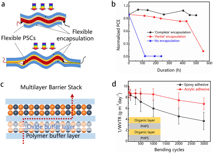 Progress and Challenges Toward Effective Flexible Perovskite Solar Cells