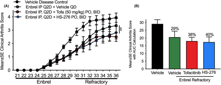 Delineation of the distinct inflammatory signaling roles of TAK1 and JAK1/3 in the CIA model of rheumatoid arthritis.