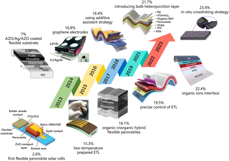 Progress and Challenges Toward Effective Flexible Perovskite Solar Cells