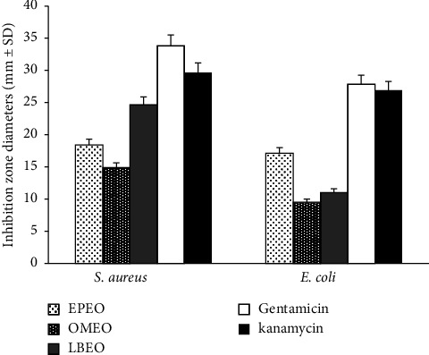 Combination of Chemically-Characterized Essential Oils from <i>Eucalyptus polybractea</i>, <i>Ormenis mixta,</i> and <i>Lavandula burnatii</i>: Optimization of a New Complete Antibacterial Formulation Using Simplex-Centroid Mixture Design.