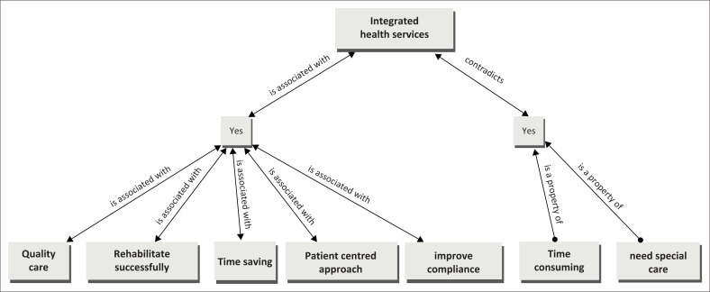 Primary health care providers' views on managing substance use among people living with HIV.