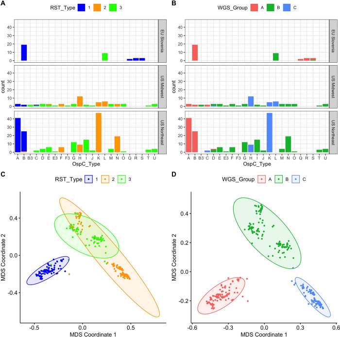 Whole genome sequencing of human Borrelia burgdorferi isolates reveals linked blocks of accessory genome elements located on plasmids and associated with human dissemination.