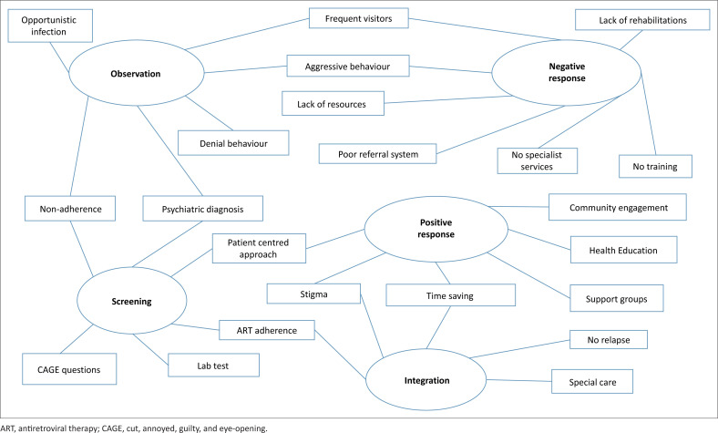 Primary health care providers' views on managing substance use among people living with HIV.