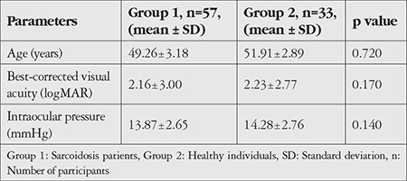 Conjunctival Impression Cytology and Tear Film Changes in Sarcoidosis: A Subjective and Objective Diagnosis Study.