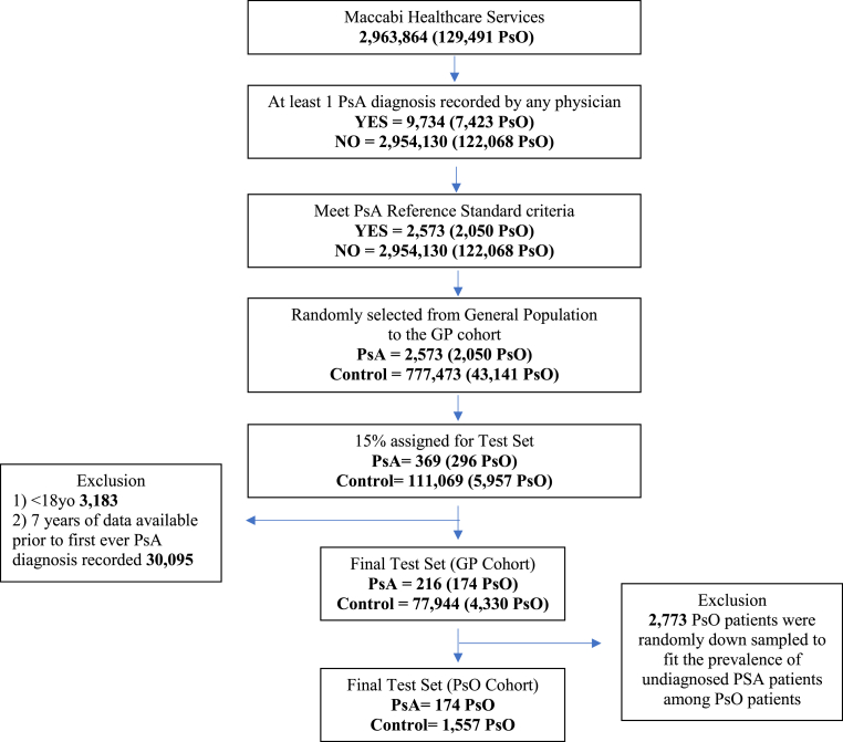 Evaluation of a machine learning tool for the early identification of patients with undiagnosed psoriatic arthritis – A retrospective population-based study