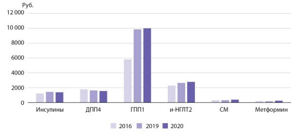 [Characteristics of purchases of hypoglycemic agents in pharmacy retail sector in 2016-2020 years dynamics].