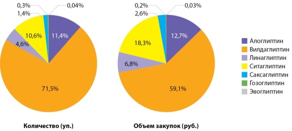 [Characteristics of purchases of hypoglycemic agents in pharmacy retail sector in 2016-2020 years dynamics].