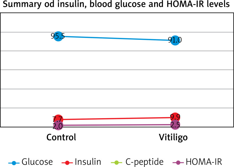 Vitiligo and insulin resistance as a component of metabolic syndrome: an analysis.