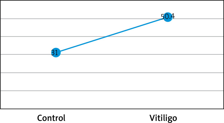 Vitiligo and insulin resistance as a component of metabolic syndrome: an analysis.