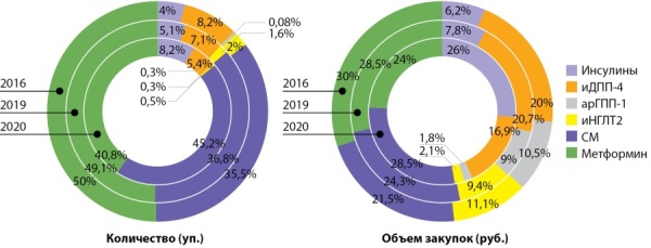 [Characteristics of purchases of hypoglycemic agents in pharmacy retail sector in 2016-2020 years dynamics].