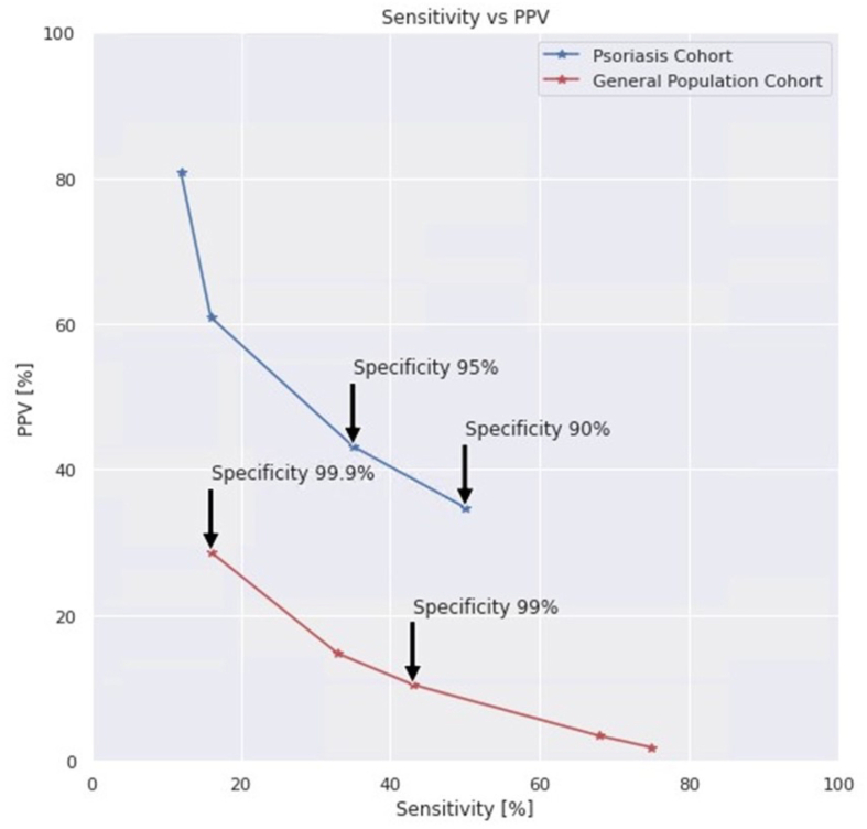 Evaluation of a machine learning tool for the early identification of patients with undiagnosed psoriatic arthritis – A retrospective population-based study