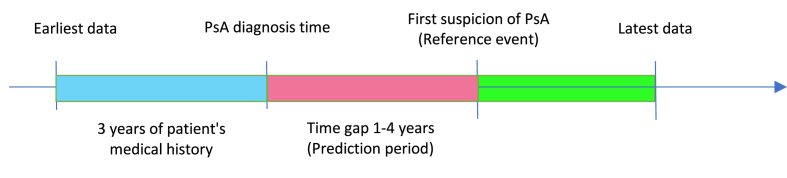 Evaluation of a machine learning tool for the early identification of patients with undiagnosed psoriatic arthritis – A retrospective population-based study