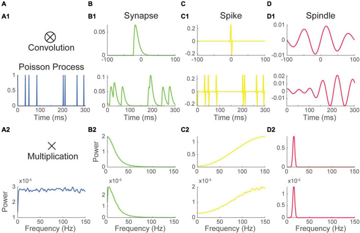 Beyond rhythm - a framework for understanding the frequency spectrum of neural activity.