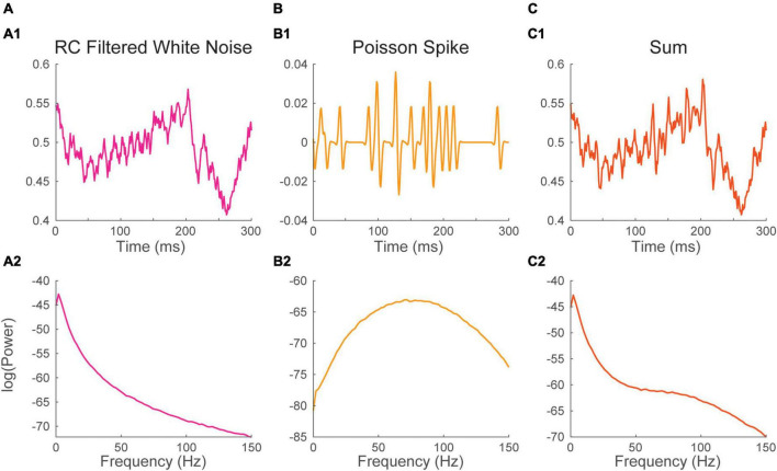 Beyond rhythm - a framework for understanding the frequency spectrum of neural activity.