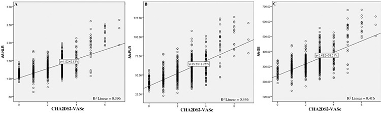 Atrial Fibrillation and Perioperative Inflammation (FIBRILLAMMED Study): A Retrospective Analysis of the Predictive Role of Preoperative Albumin-Adjusted Platelet-Leukocytic Indices in OPCABG.