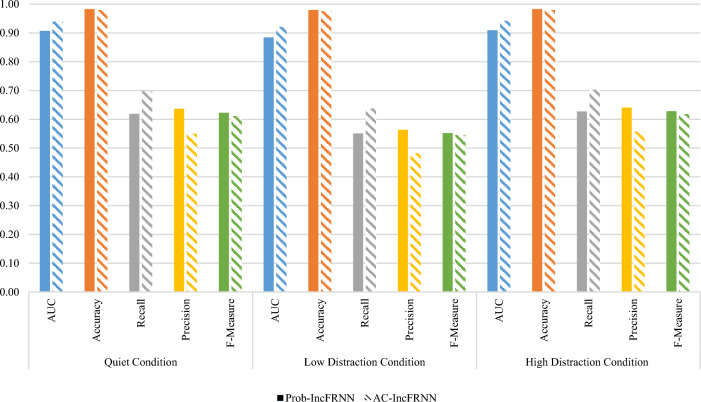 Distraction descriptor for brainprint authentication modelling using probability-based Incremental Fuzzy-Rough Nearest Neighbour.