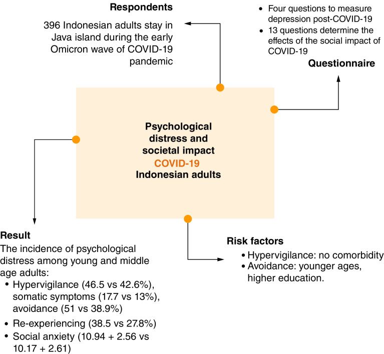 Societal influence and psychological distress among Indonesian adults in Java on the early Omicron wave of COVID-19.