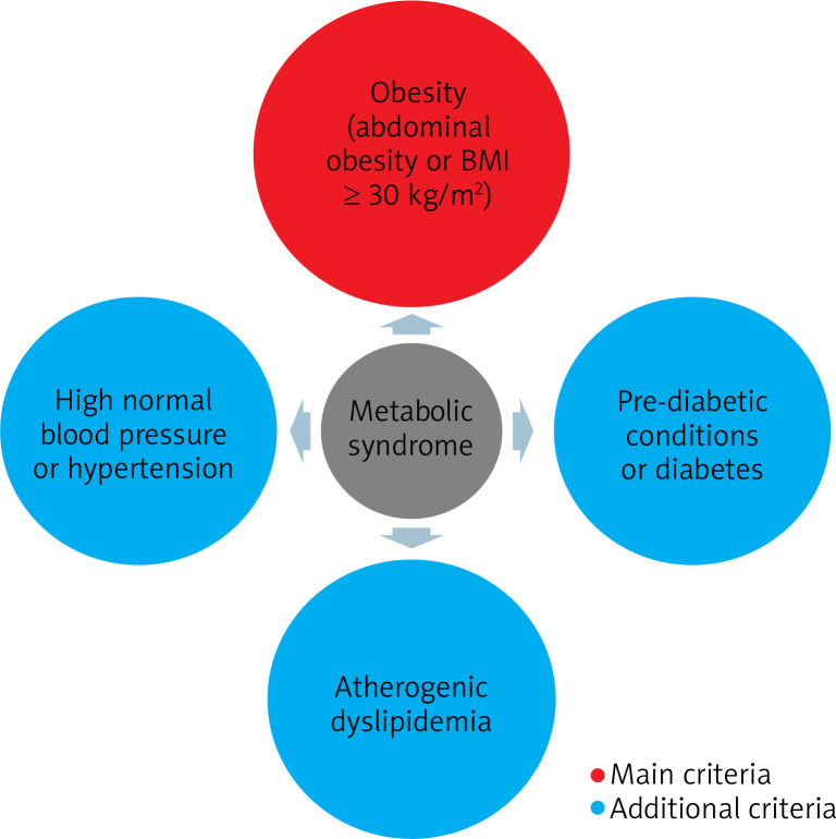 Vitiligo and insulin resistance as a component of metabolic syndrome: an analysis.