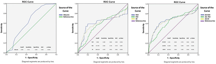 Atrial Fibrillation and Perioperative Inflammation (FIBRILLAMMED Study): A Retrospective Analysis of the Predictive Role of Preoperative Albumin-Adjusted Platelet-Leukocytic Indices in OPCABG.