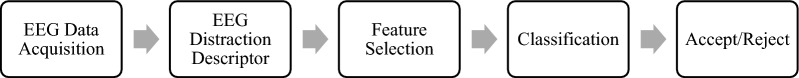 Distraction descriptor for brainprint authentication modelling using probability-based Incremental Fuzzy-Rough Nearest Neighbour.